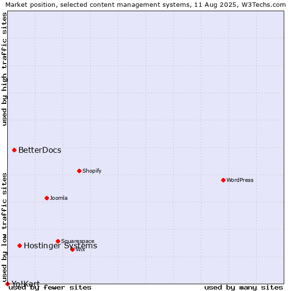 Market position of Hostinger Systems vs. BetterDocs vs. Yo!Kart