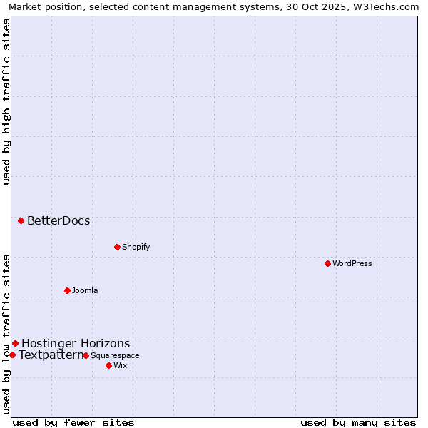 Market position of BetterDocs vs. Hostinger Horizons vs. Textpattern