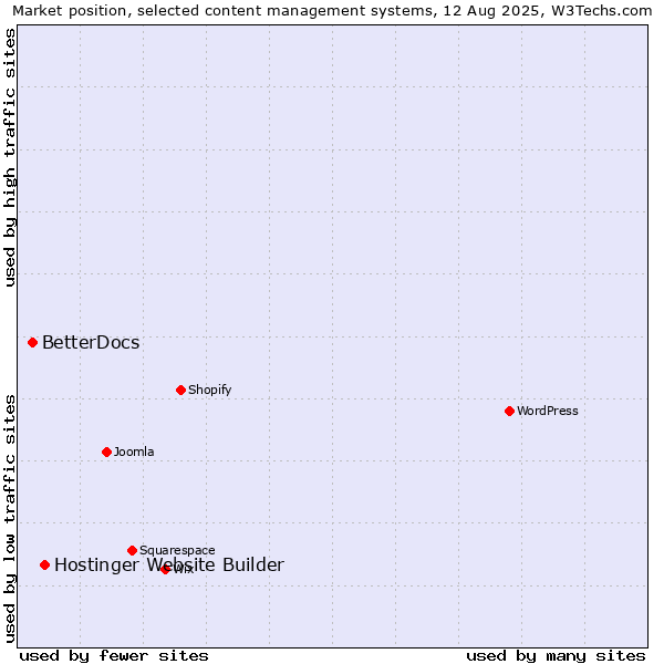 Market position of Hostinger Website Builder vs. BetterDocs