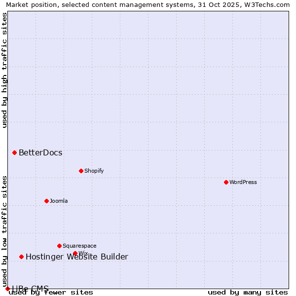 Market position of Hostinger Website Builder vs. BetterDocs vs. LiBe CMS