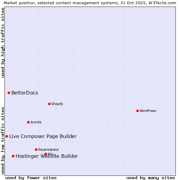Market position of Hostinger Website Builder vs. BetterDocs vs. Live Composer Page Builder