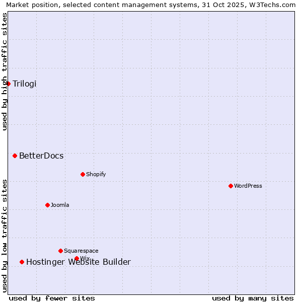 Market position of Hostinger Website Builder vs. BetterDocs vs. Trilogi