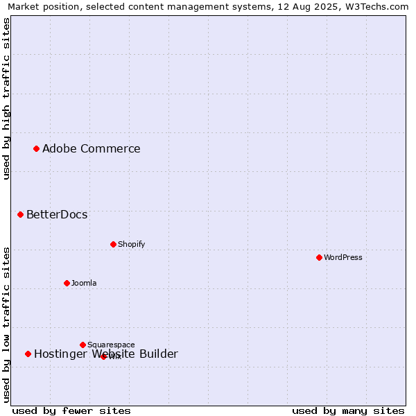 Market position of Adobe Commerce vs. Hostinger Website Builder vs. BetterDocs