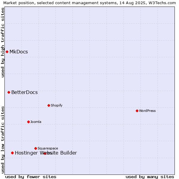 Market position of Hostinger Website Builder vs. BetterDocs vs. MkDocs