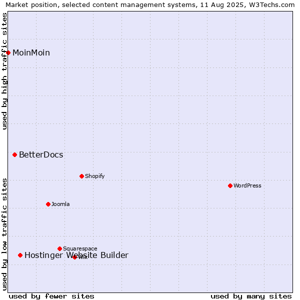 Market position of Hostinger Website Builder vs. BetterDocs vs. MoinMoin