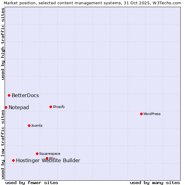 Market position of Hostinger Website Builder vs. BetterDocs vs. Notepad