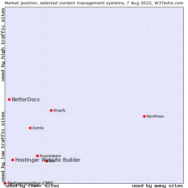 Market position of Hostinger Website Builder vs. BetterDocs vs. Netgenerator CMS