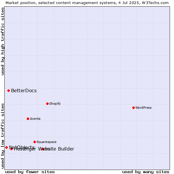 Market position of Hostinger Website Builder vs. BetterDocs vs. NetObjects