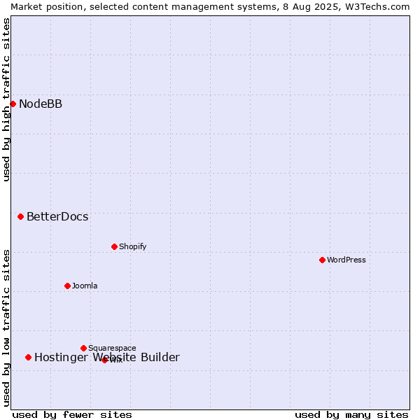 Market position of Hostinger Website Builder vs. BetterDocs vs. NodeBB