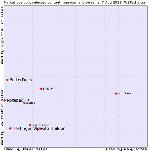 Market position of Hostinger Website Builder vs. BetterDocs vs. Notepad++