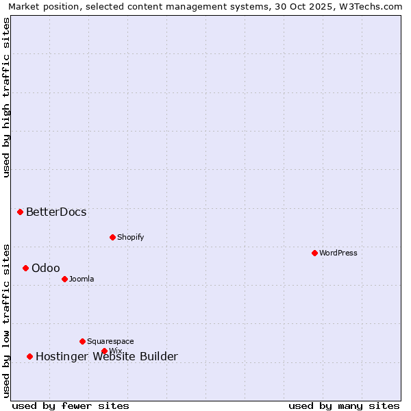 Market position of Hostinger Website Builder vs. Odoo vs. BetterDocs