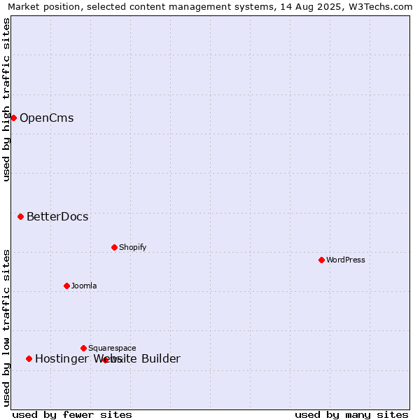 Market position of Hostinger Website Builder vs. BetterDocs vs. OpenCms