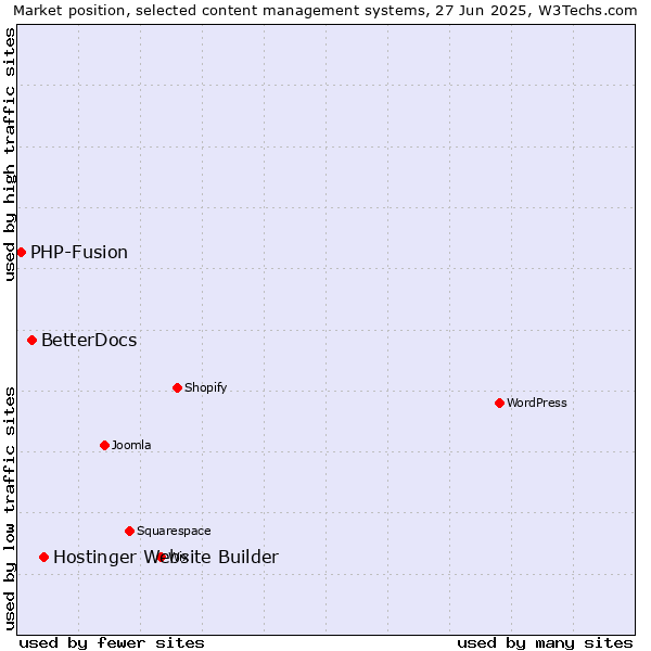 Market position of Hostinger Website Builder vs. BetterDocs vs. PHP-Fusion