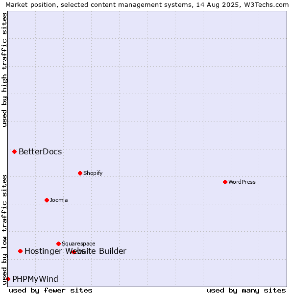 Market position of Hostinger Website Builder vs. BetterDocs vs. PHPMyWind