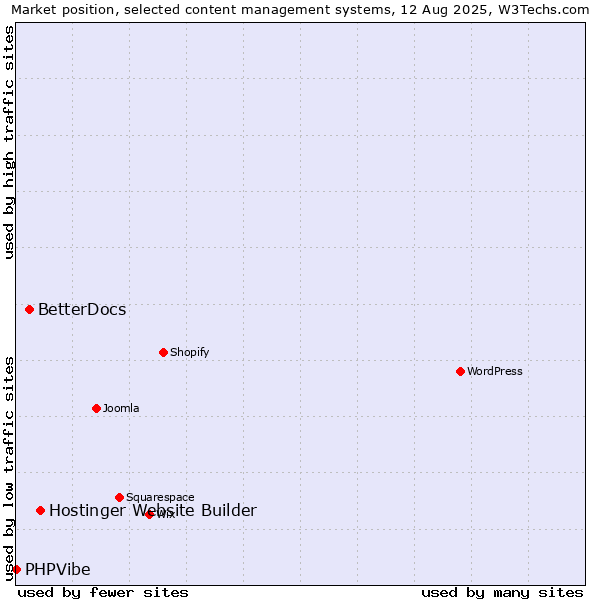 Market position of Hostinger Website Builder vs. BetterDocs vs. PHPVibe