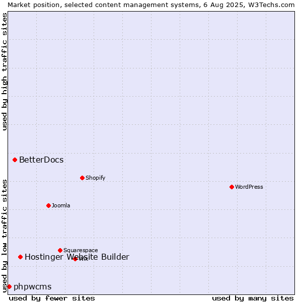 Market position of Hostinger Website Builder vs. BetterDocs vs. phpwcms