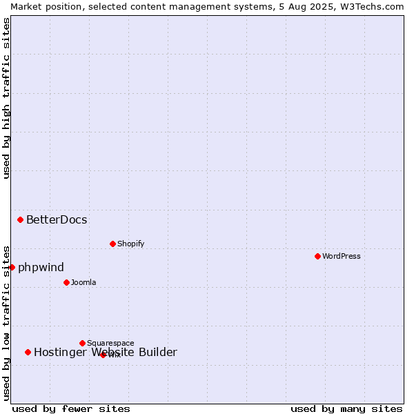 Market position of Hostinger Website Builder vs. BetterDocs vs. phpwind