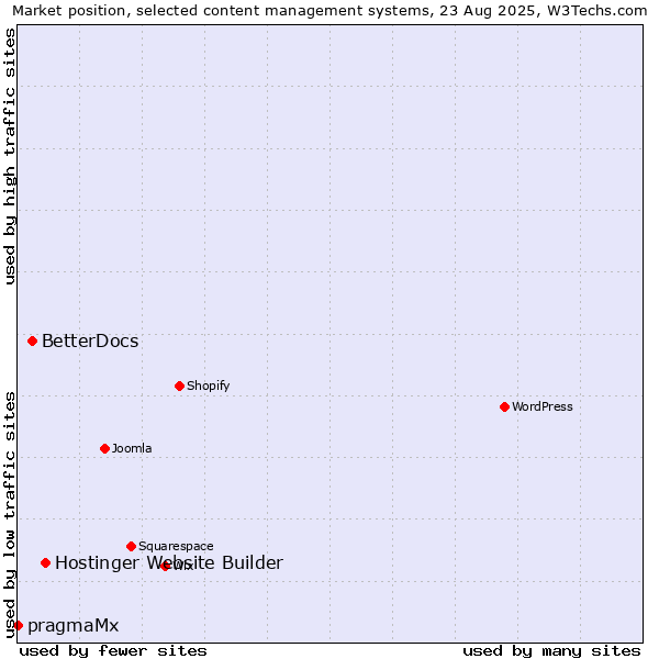 Market position of Hostinger Website Builder vs. BetterDocs vs. pragmaMx