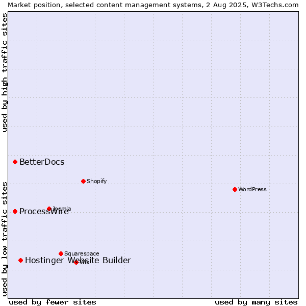 Market position of Hostinger Website Builder vs. ProcessWire vs. BetterDocs