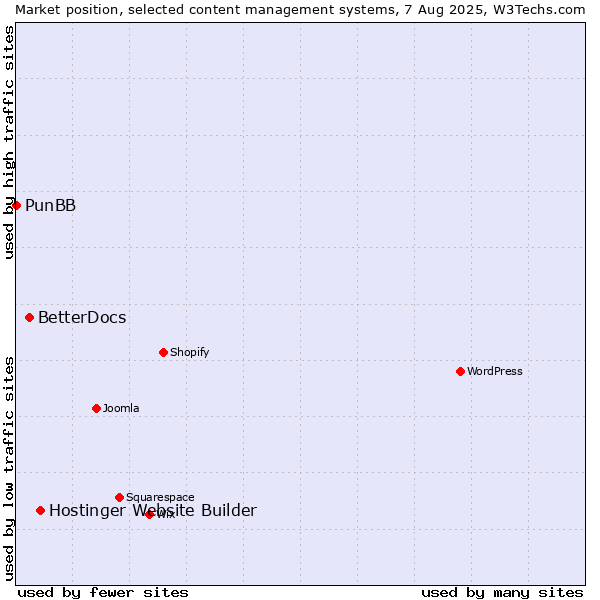 Market position of Hostinger Website Builder vs. BetterDocs vs. PunBB