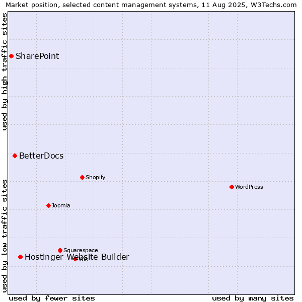 Market position of Hostinger Website Builder vs. BetterDocs vs. SharePoint