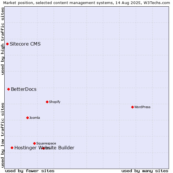 Market position of Hostinger Website Builder vs. BetterDocs vs. Sitecore CMS