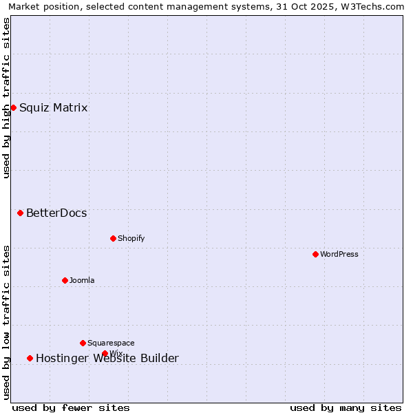 Market position of Hostinger Website Builder vs. BetterDocs vs. Squiz Matrix