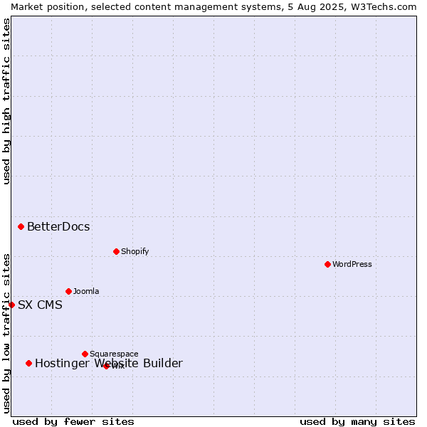Market position of Hostinger Website Builder vs. BetterDocs vs. SX CMS