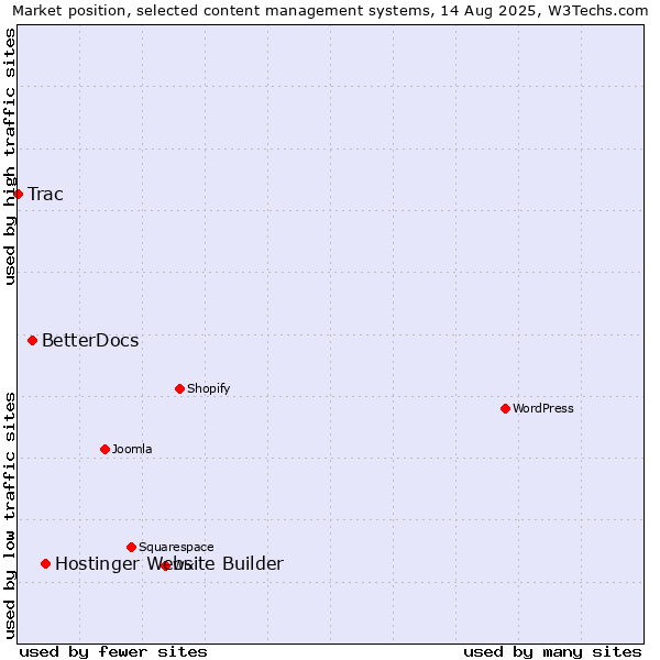 Market position of Hostinger Website Builder vs. BetterDocs vs. Trac
