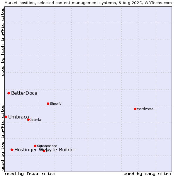 Market position of Hostinger Website Builder vs. BetterDocs vs. Umbraco