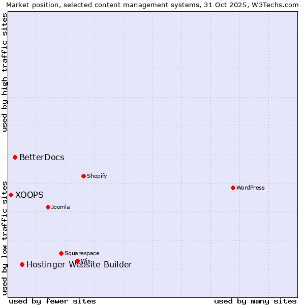 Market position of Hostinger Website Builder vs. BetterDocs vs. XOOPS