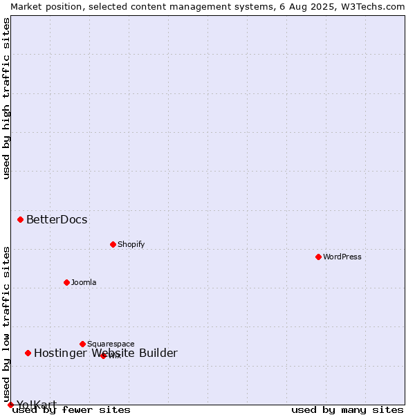 Market position of Hostinger Website Builder vs. BetterDocs vs. Yo!Kart