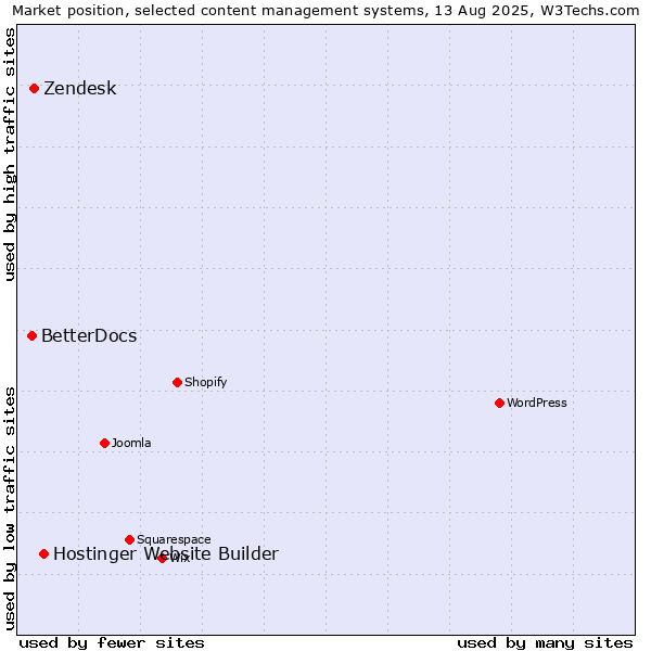 Market position of Hostinger Website Builder vs. Zendesk vs. BetterDocs