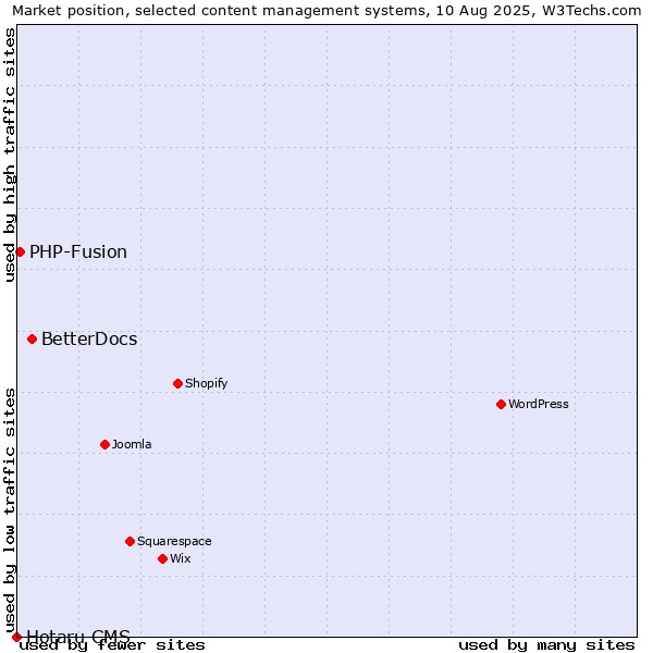 Market position of BetterDocs vs. PHP-Fusion vs. Hotaru CMS