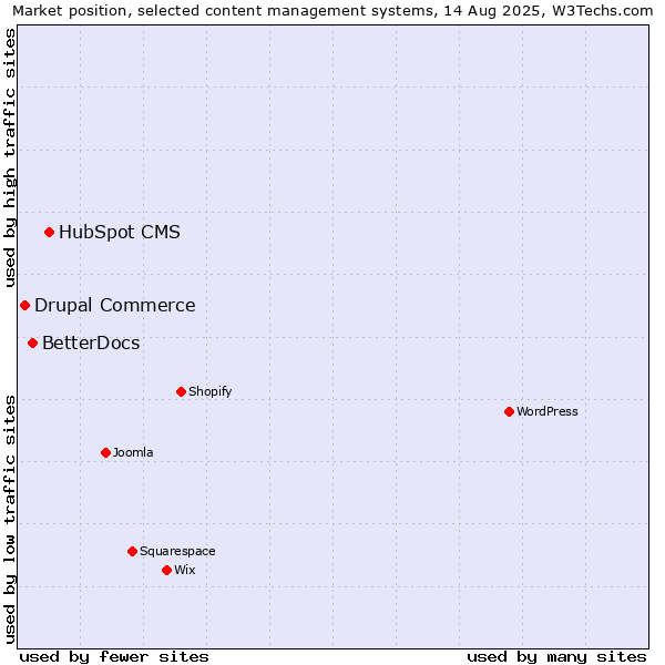 Market position of HubSpot CMS vs. BetterDocs vs. Drupal Commerce