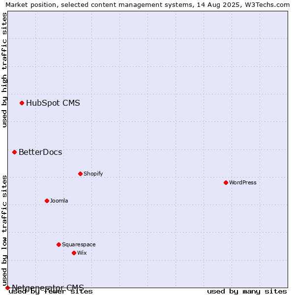 Market position of HubSpot CMS vs. BetterDocs vs. Netgenerator CMS