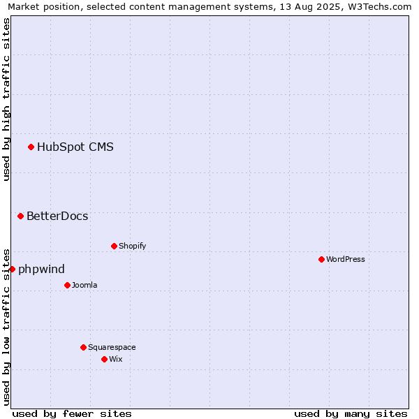 Market position of HubSpot CMS vs. BetterDocs vs. phpwind