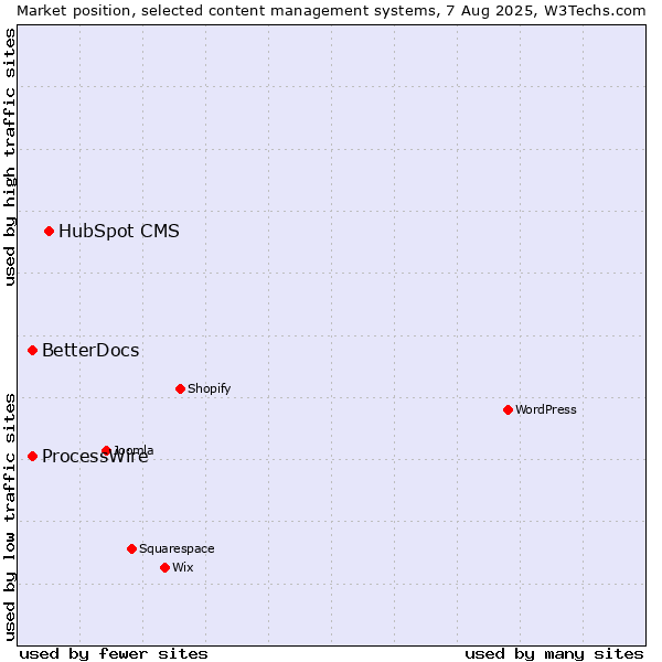 Market position of HubSpot CMS vs. ProcessWire vs. BetterDocs