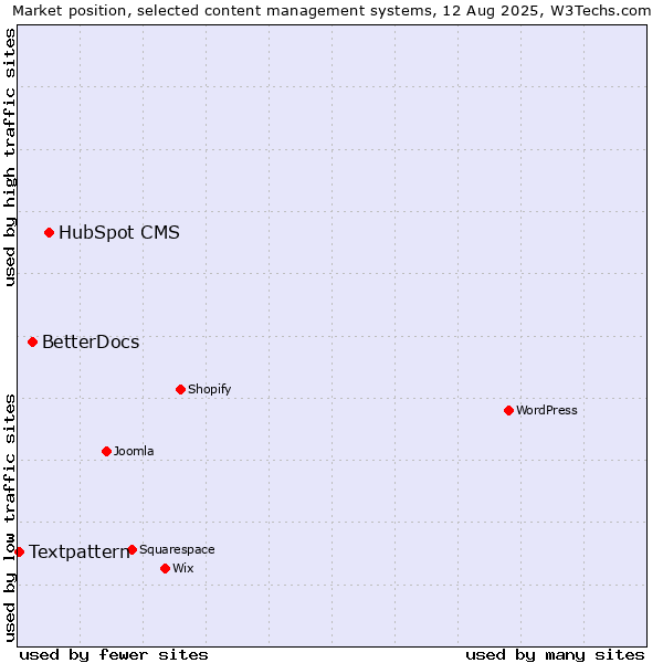 Market position of HubSpot CMS vs. BetterDocs vs. Textpattern