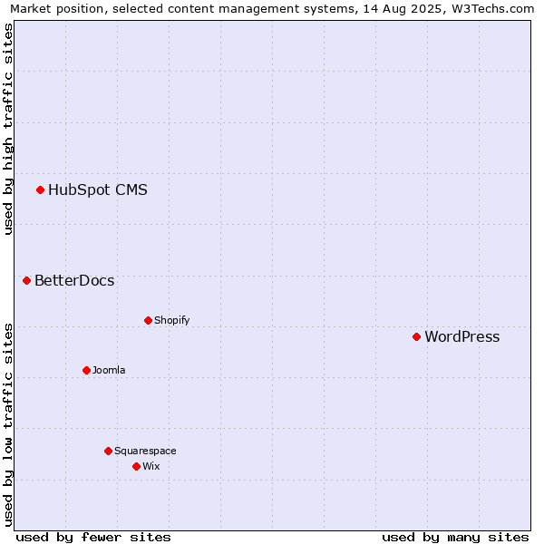 Market position of WordPress vs. HubSpot CMS vs. BetterDocs