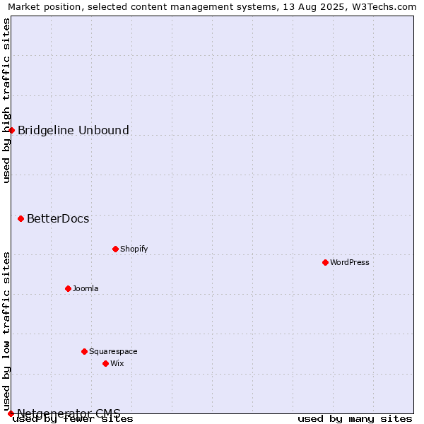 Market position of BetterDocs vs. Bridgeline Unbound vs. Netgenerator CMS