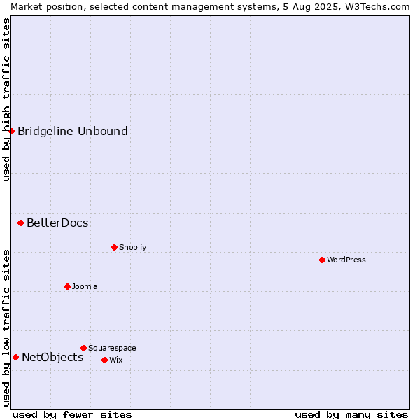 Market position of BetterDocs vs. NetObjects vs. Bridgeline Unbound