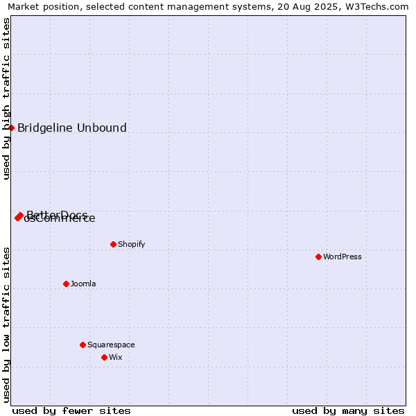 Market position of BetterDocs vs. osCommerce vs. Bridgeline Unbound