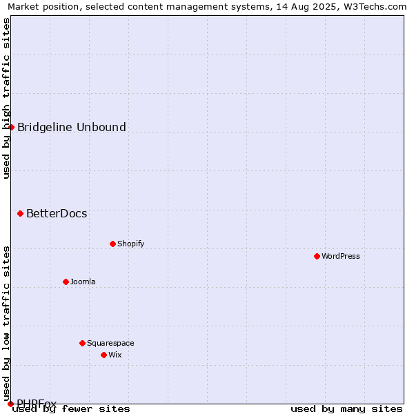 Market position of BetterDocs vs. Bridgeline Unbound vs. PHPFox