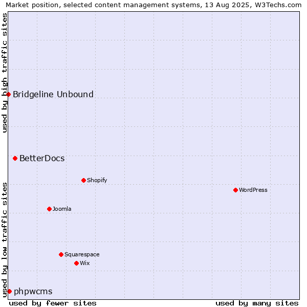 Market position of BetterDocs vs. phpwcms vs. Bridgeline Unbound