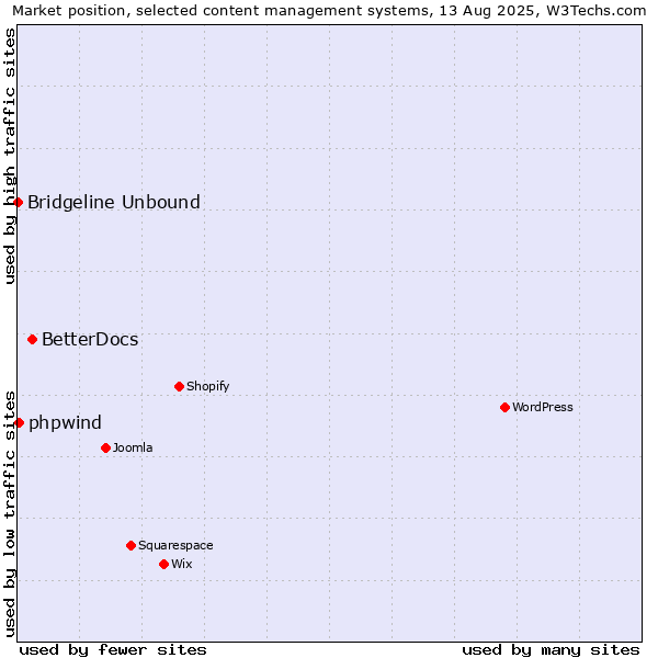 Market position of BetterDocs vs. phpwind vs. Bridgeline Unbound