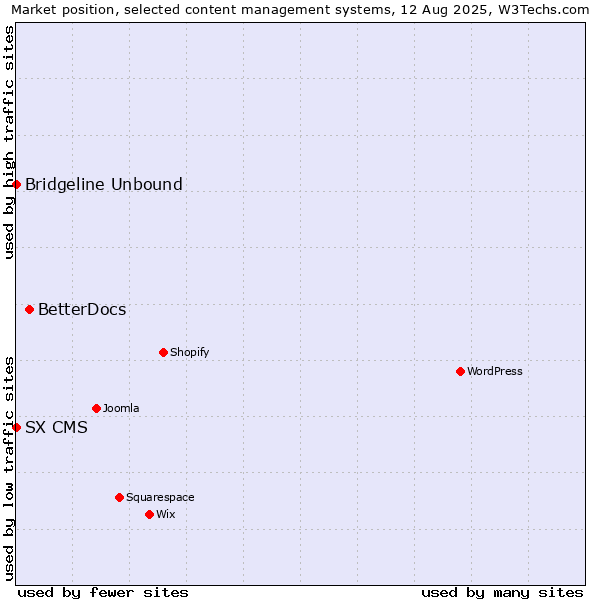 Market position of BetterDocs vs. Bridgeline Unbound vs. SX CMS