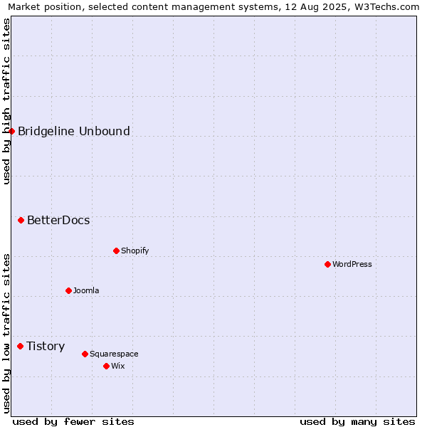 Market position of BetterDocs vs. Tistory vs. Bridgeline Unbound
