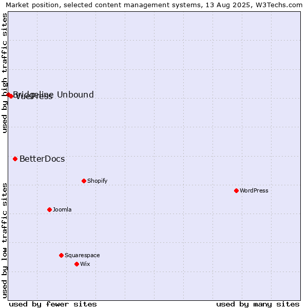 Market position of BetterDocs vs. VuePress vs. Bridgeline Unbound