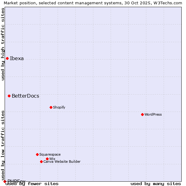 Market position of BetterDocs vs. Ibexa vs. PHPFox